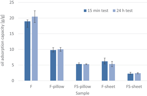 Figure 10. The oil adsorption capacity as mass ratio of oil adsorbed to dry adsorbent weight of loose feathers (F), pillow composites (F-pillow, FS-pillow) and sheet composites (F-sheet, FS-sheet).