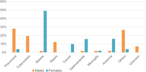 Figure 2. Causes of admission between males and females 6 months after ART initiation.