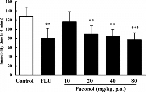 Figure 3 Effects of paeonol on immobility time in the forced swimming test in mice. In paeonol groups, mice were treated with distilled water or paeonol (p.o.) once a day for 7 days. The tests were performed 1 h after the last administration of paeonol. In the positive control, fluoxetine (FLU) was given only once (i.p.) 1 h prior to the test. Data are expressed as means ± SEM. **p < 0.01, ***p < 0.001 versus corresponding control.