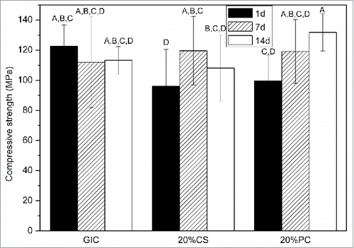 Figure 8. Compressive strength of GIC modified by wollastonite and MTA, after storage in distilled water for 1 d, 7 d and 14 d. Test groups with the same superscript letter are not significantly different at P < 0 .05 level (one-way ANOVA, LSD's test).