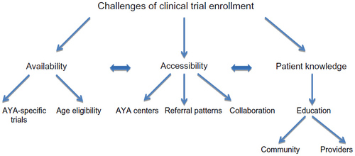Figure 4 Proposed strategies to improve clinical trial enrollment of AYA patients.