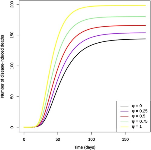Figure 7. Cumulative number of disease-induced deaths given various values of vaccine hesitancy (ψ) between 0 and 1. Note that k = 0.05 and all other parameters are fixed as in Table 2.