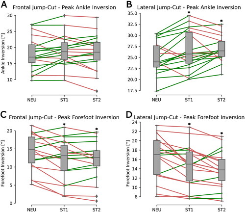 Figure 4. Paired plots of maximum ankle inversion (A,B) and forefoot inversion (C,D) during frontal (FC) and lateral cut (LC) across all four conditions. The ‘*’ symbol marks a significant difference compared to the NEU condition. Each line graph represents an individual participant. Green lines connecting conditions signify an increase in maximum angle, while red lines indicate a decrease.