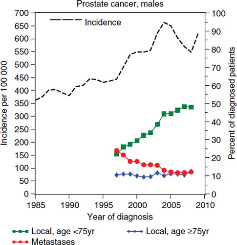 Figure 5. Prostate cancer. Age-standardised incidence per 100 000 for patients age ≥ 50 years at diagnosis, the proportion of patients diagnosed with localised disease with a PSA < 20, age ≤ 75 years and age ≥ 75 years, respectively, and the proportion of patients diagnosed with metastatic disease.