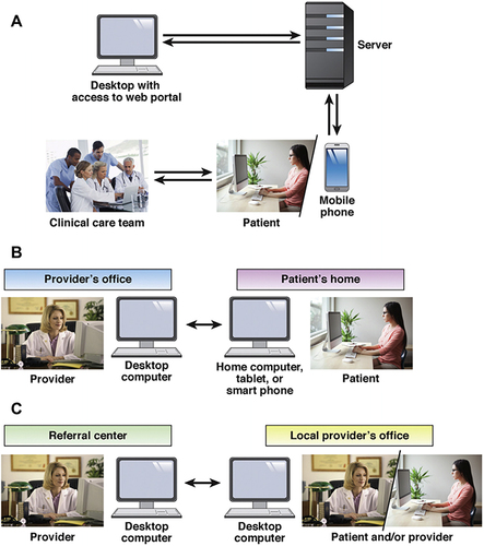 Figure 1 Different models of telemedicine. (A) Communication between the patient and clinical care team using electronic technology, for example, mobile phone. (B) Telehealth visit with both the patient and provider using computers to interact. (C) Tele-consultation with providers utilizing electronic technology to communicate. Reprinted from Clin Gastroenterol Hepatol, 15, Cross RK, Kane S, Integration of telemedicine into clinical gastroenterology and hepatology practice, pages no:175–181, copyright (2017), with permission from Elsevier.8