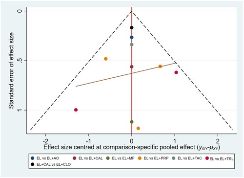 Figure 9. Funnel plot for the repigmentation rate ≤ 25%. EL: Excimer laser; AO: antioxidant; CAL: calcipotriol; CLO: clobetasol; MF: mometasone furoate; TAC: tacalcitol; TRL: tacrolimus; PRP: platelet-rich plasma.