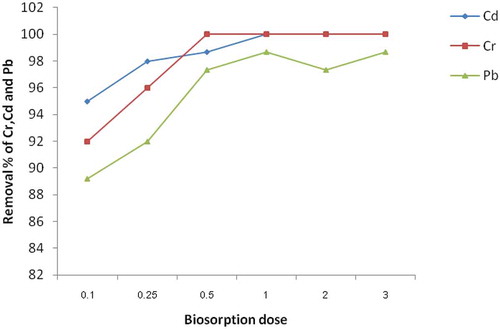 Figure 3. Effect of adsorbent dosage of E. camaldulensis activated carbon on to Cr, Cd and Pb (Concentration 0.25 mg/L, pH = 10.0 for Cd and Cr, pH = 12.0 for Pb, 0.063 mm adsorbent particle size and 2 h)