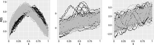 Fig. 3 Left to right, samples from Model 1,2, and 3. Solid curves represent the main processes, while the dashed ones indicate the outliers. The contamination rate is c = 0.1, sample size n = 200, and p = 100 time points.