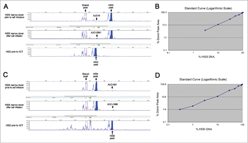 Figure 2. Variable number tandem repeat (VNTR) assay. Genomic DNA of H555 and H552 (A) H554 and H550 (C) were isolated and amplified by PCR for VNTR. The data are represented by peaks with the shaded areas representing area under the curve (AUC). The top panel shows the marrow donor VNTR prior to any cell injections from the mixed chimera. The middle panel shows marrow donor VNTR one month after the last set of cell injections from the mixed chimera. The bottom panel shows the VNTR of the transplanted recipient prior to haematopoietic cell transplant as a comparison. Titrated mixtures of pre-transplant donor and recipient DNA shown for H555 and H552 (B) and H554 and H550 (D) were shown in a logarithmic scale to determine the limits of detection.