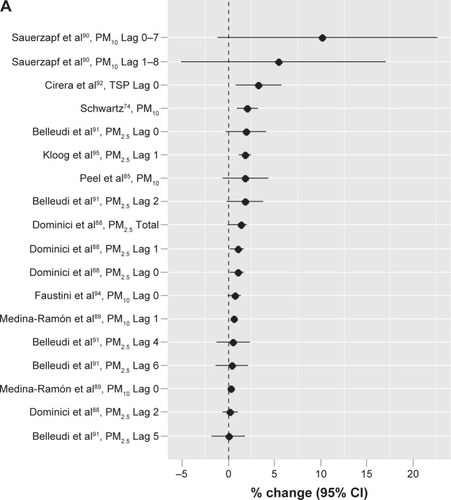 Figure 3 Outdoor air pollution and COPD-related hospital admissions or emergency room visits: increased risk for COPD per increase in particle exposure (10 µg/m3).