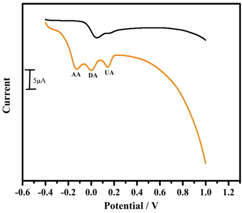 Figure 8. Linear sweep voltammogram for simultaneous determination of 10 µM DA at bare carbon paste electrode (coloured black) and tavaborole modified carbon paste electrode (coloured red) at a scan rate of 0.05 Vs−1.