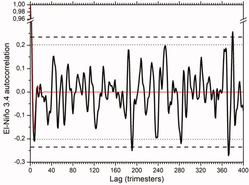 Fig. 2. Autocorrelation function of El Niño 3.4 index (solid black) along with the 95% (dashed black) and 90% (dotted black) confidence interval. The autocorrelation function of the AR(5) model fitting data is also shown (solid red).