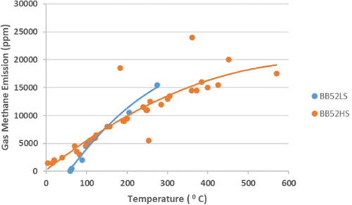 Figure 7. The formation of methane gas emission corresponds to temperature variation for BB52LS and BB52HS coals.