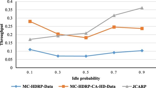 Figure 20. Throughput of data transmission vs. idle probability.