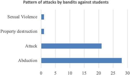 Figure 4. Pattern of attacks against students by bandits across the study area (2013–May 2023). Source: Authors’ compilation from ACLED.