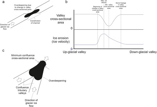 Figure 4. Schematic plans of topographically-induced overdeepenings. (a) A constriction in a valley. The narrower part of the valley with smaller cross-sectional area (CSA) will experience faster ice flow, and hence more erosion, than the wider part, thus producing an overdeepening here. (b). Schematic diagram of how valley CSA exerts a control on local ice velocity, potentially with a corresponding increase in erosion. (c) Valley confluences are also expected to be areas of localized ice velocity speed-up and maxima in local glacial erosion. Therefore overdeepenings should occur here (see text).