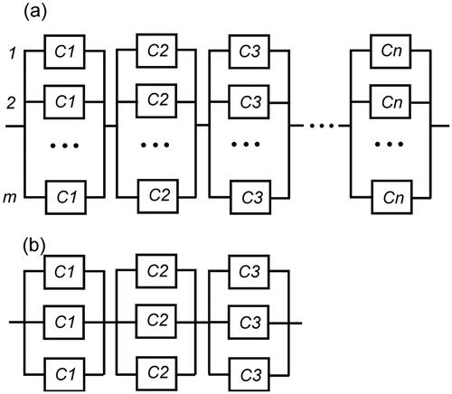 Figure 3. (a) Reliability network of a series-parallel system with components from n varieties and m redundancies in each section; (b) reliability network of a series-parallel system with components from 3 varieties and 3 redundancies in each section.