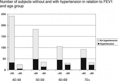 Figure 1 Hypertension and impaired lung function (FEV1 < 80% predicted in different age groups).