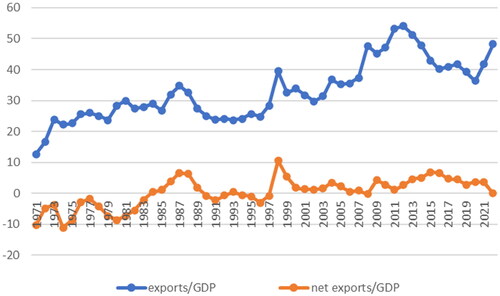 Figure 3. The share of export and net export as a percentage of GDP (%).Source: Bank of Korea.