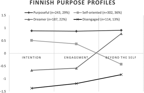 Figure 2. Finnish purpose profiles.