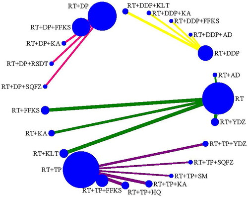 Figure 5. Network plot for the safety (LRR) of CMIs combined with RT or CCRT for cervical cancer.
