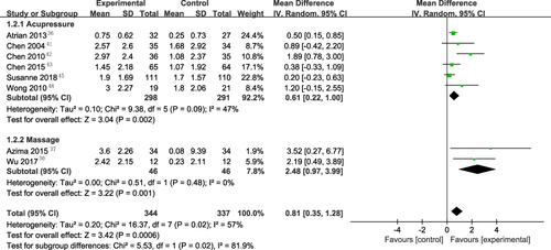 Figure 5 Overall and various manual therapies subgroup forest plot of weighted mean difference (95% CI) for pain intensity for manual therapy versus no treatment.