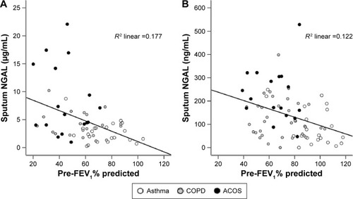 Figure 1 Correlation of sputum NGAL with pre-FEV1% predicted in patients with asthma, COPD, and ACOS in the discovery (A) and in the replication cohorts (B).