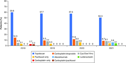 Figure 3. Second-line treatment regimens for extensive-stage small cell lung cancer in EU5 between 2018 and 2021*.*Regimens that contributed <2% individually to total percentage from 2018 to 2021 are not shown. Consequently, percentages do not add up to 100% in each analyzed year.Cyc/Dox/Vinc: Cyclophosphamide, doxorubicin and vincristine combination chemotherapy.