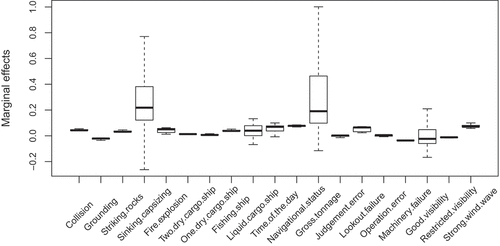 Figure A2. Boxplot for marginal effects of MGWR results (outliers are excluded).
