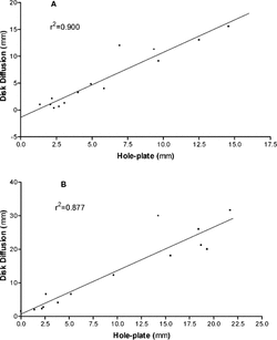 Figure 2 Correlation between disk and hole-plate diffusion assay results for Staphylococcus aureus. (A) and Candida albicans. (B).