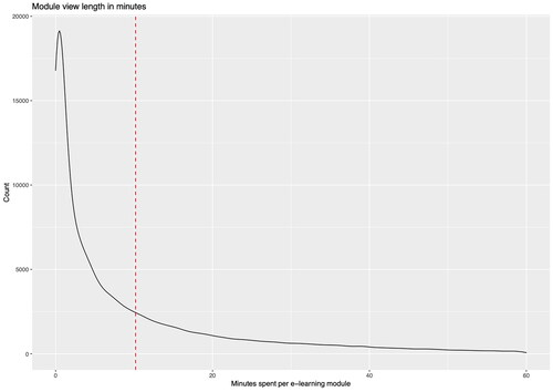 Figure A2. Time spent in minutes per e-learning module. The mean time spent on a module (red line) is 10.2 min (range 0.05–176.9 min, median 3.9 min, skewness 2.4 and kurtosis 9.9).