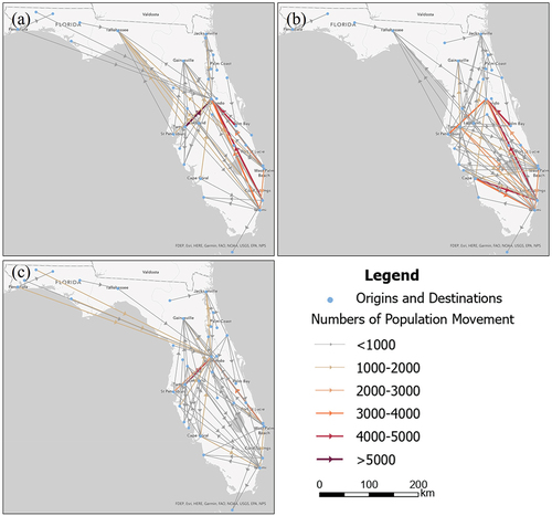 Figure 3. Net population flows within Florida in the pre- (a), in- (b), and post-hurricane (c) phases. The arrows represent the directions of the net outflows.