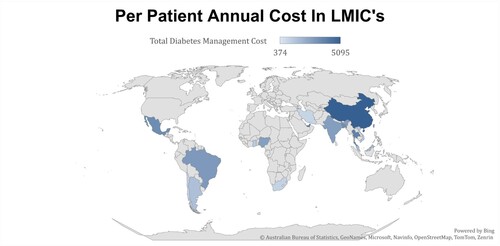 Figure 6. Annual cost/patient in lower-middle-income Countries.