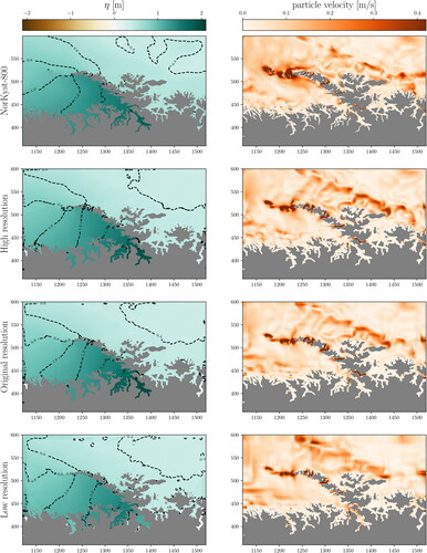 Fig. 10. Case 2 around the Lofoten archipelago after 23 hours, comparing the reference solution from NorKyst-800 with our simulations using three different grid resolutions. The values on the x- and y-axes are in km relative to the location in the complete domain. Our sea-surface levels (left column) are similar but slightly higher within Vestfjorden compared to the reference solution. From the particle velocities (right), we see that we get stronger currents than the reference. The level of details in our simulations are stronger with higher grid resolution, whereas the low-resolution simulation blurs the structures and are influenced by grid effects.