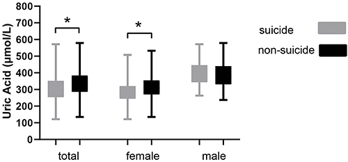 Figure 2 Comparison of serum UA levels in the SA and non-SA group in all participants, or female and male participants, respectively.