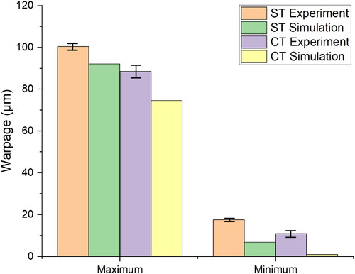 Figure 11. A comparative study for the maximum and minimum warpages of ST and CT specimens acquired by both experiments and simulation.