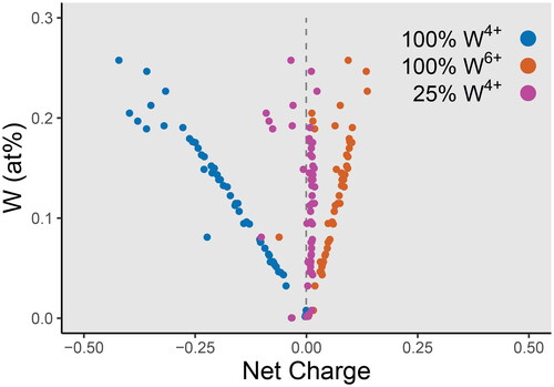 Figure 9. Net charge versus W for a cassiterite crystal from Saltwater Creek. The net charge is calculated as the sum of each component (in atomic percent) multiplied by their assumed charges (Nb5+, Ta5+, Sn4+, Ti4+, Zr4+, Fe2+, Mn2+), and assuming a stoichiometric concentration of 66.6̅ at% O. A linear correlation between charge and W concentration is observed. Charge is overbalanced (excess positive charge) if all W were assumed to be W6+, and underbalanced (excess negative charge) if all W were assumed to be W4+. Charge is only balanced if 25% of total W is W4+.