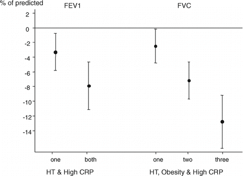 Figure 2 Association between lung function and hypertension, obesity (BMI > 30 kg/m2) and high CRP (above median). The associations were adjusted for age, sex, current smoking and pack-years.