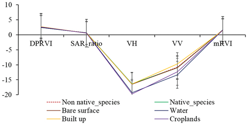Figure 4. Separability of the six land cover classes, namely non-native woody plants; native plants; bare surface; water; built-up areas; and croplands for the variables Sentinel-1.