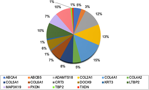 Figure 4 KC Risk Gene Distribution for Patient Cohort.