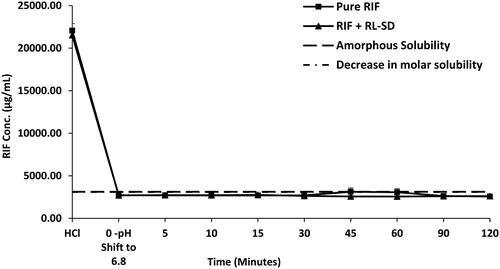 Figure 8. Supersaturation assay of RIF in pure RIF, and RIF + RL–SD in PBS (n = 3).