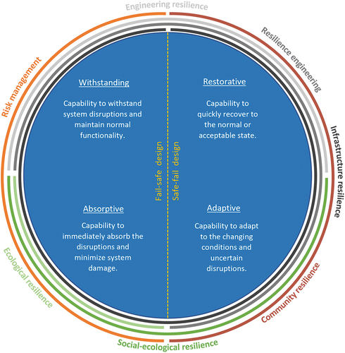 Figure 2. Design strategies of risk management and concepts of resilience, derived from comparison to the fundamental resilient water system capabilities defined by Shin, Lee, Judi, et al. (Citation2018). Outer circles indicate which capabilities are covered, illustrating overlap with and extension beyond conventional risk management.