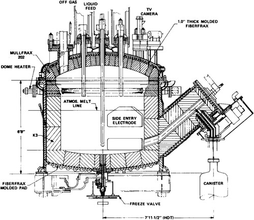 Figure 1. Cross-sectional view of Defense Waste Processing Facility (DWPF) melter representing a typical JHCM design. Reprinted with permission from Ref. [Citation40].