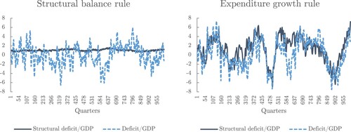 Figure 4. Comparison of deficit behaviour for the two fiscal rules.