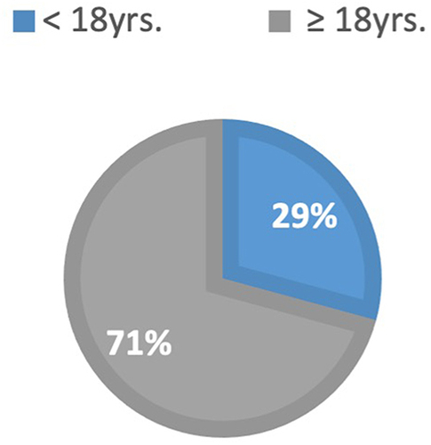 Figure 3 Pie chart showing age distribution of the sample.