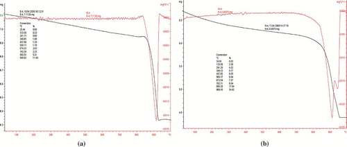 FIGURE 3 Thermo gravimetric analyses of copper oxide nanoparticles after calcination at 450°C in nitrogen for 4 h. (a) Cu2O and (b) CuO showing crystallization takes place after removal of impurities.