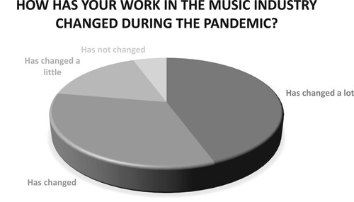 Figure 2. Impact of COVID-19 on work practices in Music industry for our sample. Source: Our research.