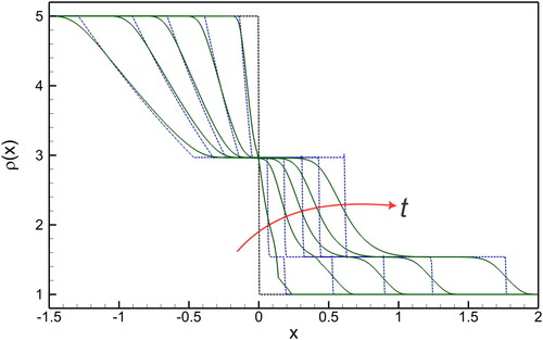 Figure 4. Time evolution of density profiles for G13 (solid line), and G5 equations (dashed line) at Kn =0.01.