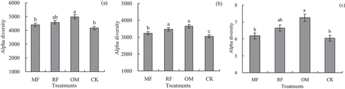 Figure 3. Effects of different long-term fertilizer treatments on alpha diversity of rhizosphere soil bacterial community in the double-cropping rice fields (a) was Chao 1; (b) was observed OTUs; (c) was Shannon.