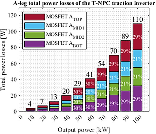 Figure 26. T-NPC inverters A-leg total power losses.